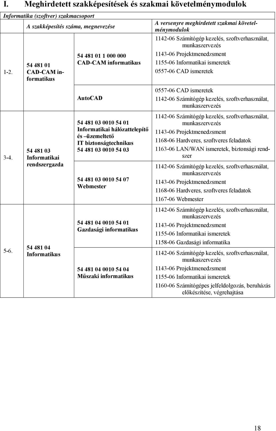 szoftverhasználat, munkaszervezés 1143-06 Projektmenedzsment 1155-06 Informatikai ismeretek 0557-06 CAD ismeretek 0557-06 CAD ismeretek 1142-06 Számítógép kezelés, szoftverhasználat, munkaszervezés