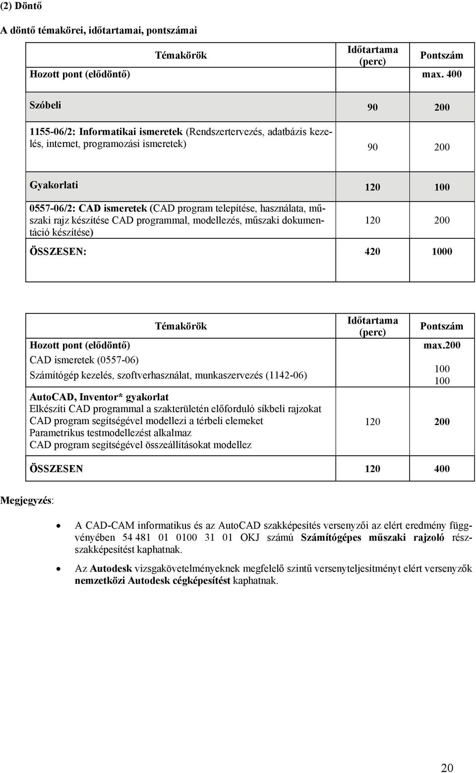 telepítése, használata, műszaki rajz készítése CAD programmal, modellezés, műszaki dokumentáció készítése) 120 200 ÖSSZESEN: 420 1000 Témakörök Hozott pont (elődöntő) CAD ismeretek (0557-06)