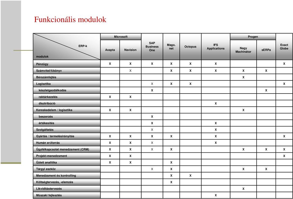 raktárkezelés disztribúció Kereskedelem / logisztika beszerzés értékesítés Szolgáltatás Gyártás / termelésirányítás Humán erőforrás