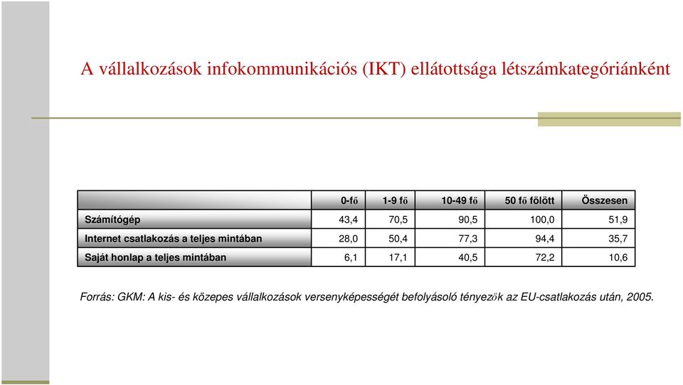 mintában 28,0 50,4 77,3 94,4 35,7 Saját honlap a teljes mintában 6,1 17,1 40,5 72,2 10,6 Forrás: