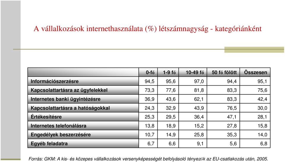 24,3 32,9 43,9 76,5 30,0 Értékesítésre 25,3 29,5 36,4 47,1 28,1 Internetes telefonálásra 13,8 18,9 15,2 27,8 15,8 Engedélyek beszerzésére 10,7 14,9 25,8