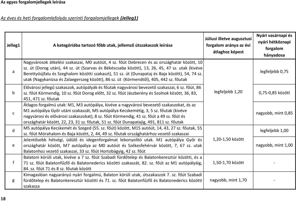 utak (kivéve Berettyóújfalu és Szeghalom közötti szakaszt), 51 sz. út (Dunapataj és Baja között), 54, 74 sz. utak (Nagykanizsa és Zalaegerszeg között), 86 sz. út (Körmendtől), 45, 442 sz.