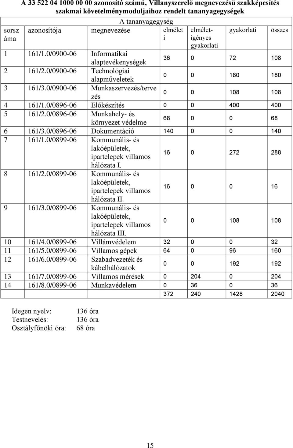 0/0900-06 Munkaszervezés/terve zés 0 0 108 108 4 161/1.0/0896-06 Előkészítés 0 0 400 400 5 161/2.0/0896-06 Munkahely- és környezet védelme 68 0 0 68 6 161/3.0/0896-06 Dokumentáció 140 0 0 140 7 161/1.