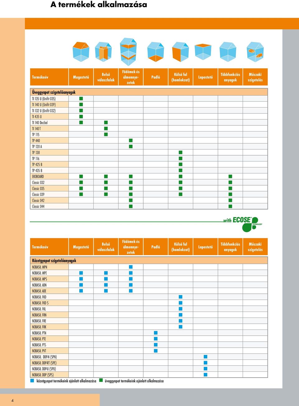 Classic 044 Terméknév Magastető Belső válaszfalak Födémek és álmennyezetek Padló Kőzetgyapot szigetelőanyagok NOBASIL MPN NOBASIL MPE NOBASIL MPS NOBASIL ADN NOBASIL ADE NOBASIL FKD NOBASIL FKD S