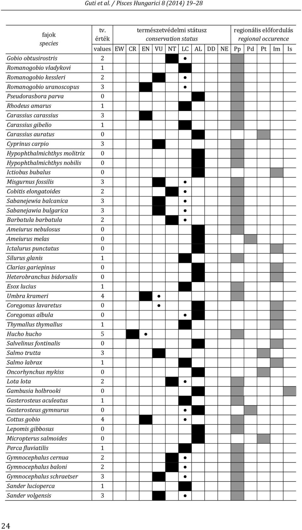 kessleri 2 Romanogobio uranoscopus 3 Pseudorasbora parva 0 Rhodeus amarus 1 Carassius carassius 3 Carassius gibelio 1 Carassius auratus 0 Cyprinus carpio 3 Hypophthalmichthys molitrix 0