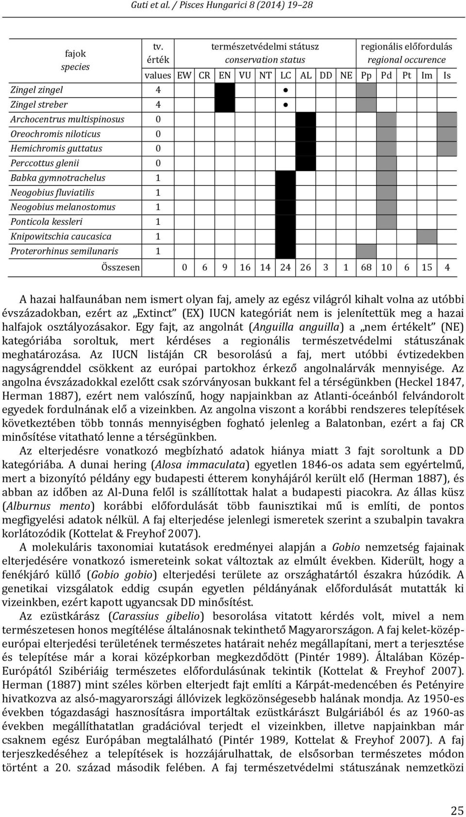 multispinosus 0 Oreochromis niloticus 0 Hemichromis guttatus 0 Perccottus glenii 0 Babka gymnotrachelus 1 Neogobius fluviatilis 1 Neogobius melanostomus 1 Ponticola kessleri 1 Knipowitschia caucasica