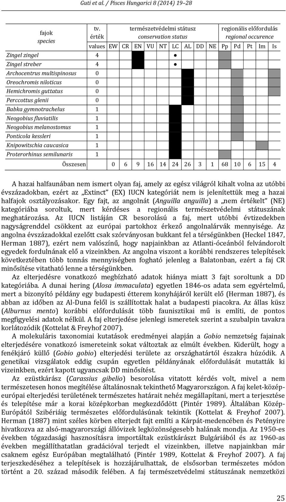 multispinosus 0 Oreochromis niloticus 0 Hemichromis guttatus 0 Perccottus glenii 0 Babka gymnotrachelus 1 Neogobius fluviatilis 1 Neogobius melanostomus 1 Ponticola kessleri 1 Knipowitschia caucasica