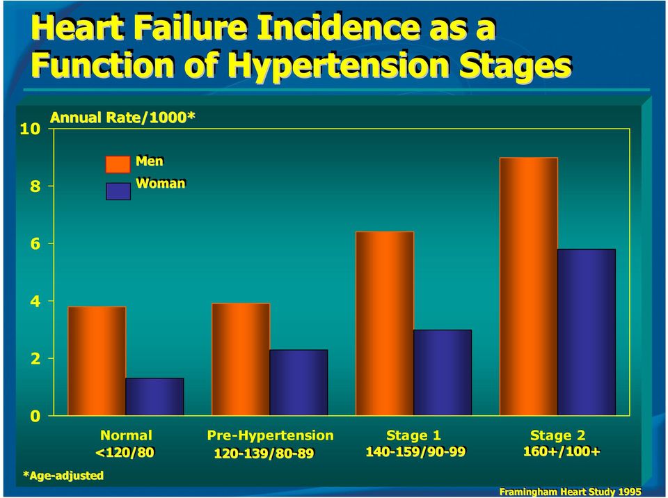 Pre-Hypertension Stage 1 Stage 2 <120/80 120-139/80-89139/80-89