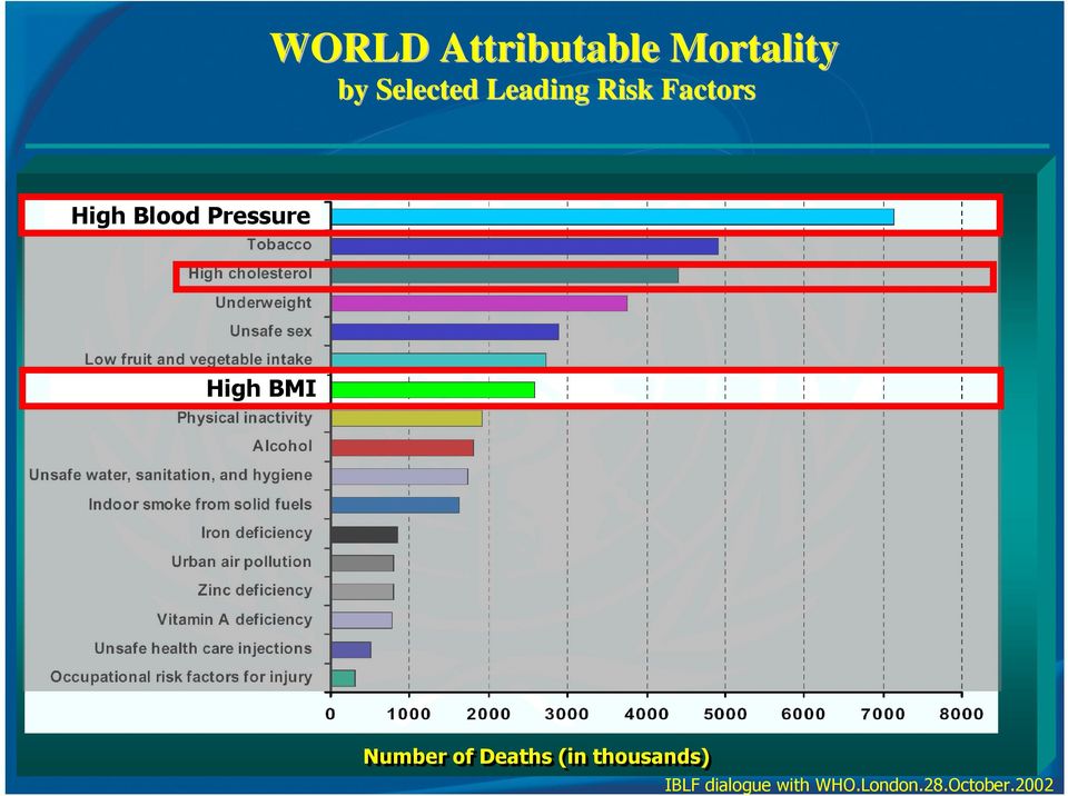 High BMI Number of Deaths (in thousands)