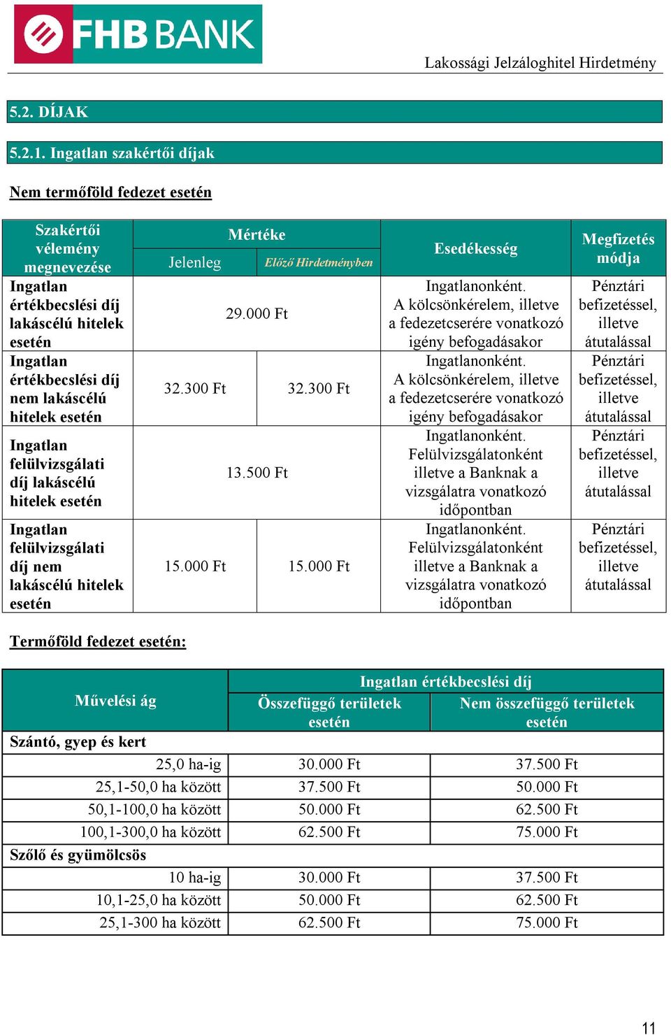 Ingatlan felülvizsgálati díj lakáscélú hitelek esetén Ingatlan felülvizsgálati díj nem lakáscélú hitelek esetén Mértéke Előző Hirdetményben 29.000 Ft 32.300 Ft 32.300 Ft 13.500 Ft 15.000 Ft 15.