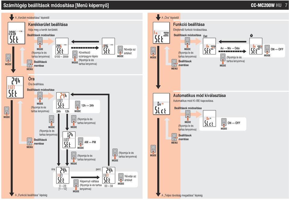 módosítása Dst 0100 3999 Következő számjegyre lépés Növelje az értéket Av Mx Odo ON OFF Óra Óra beállítása.