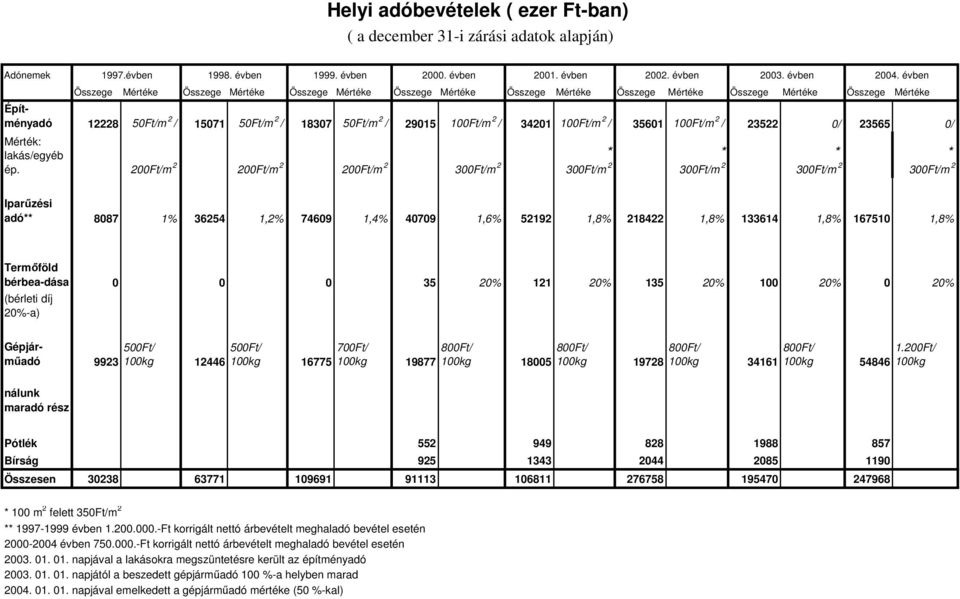 1Ft/m 2 / 3421 1Ft/m 2 / 3561 1Ft/m 2 / 23522 / 23565 / Mérték: lakás/egyéb ép. 2Ft/m 2 2Ft/m 2 2Ft/m 2 3Ft/m 2 3Ft/m 2 23. évben 24.