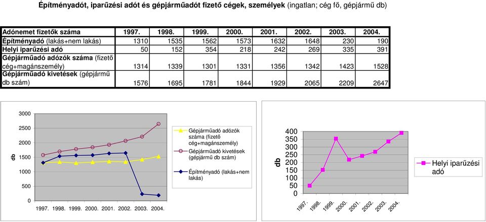 1339 131 1331 1356 1342 1423 1528 Gépjárműadó kivetések (gépjármű db szám) 1576 1695 1781 1844 1929 265 229 2647 3 db 25 2 15 1 5 1997. 1998. 1999. 2. 21. 22. 23. 24.