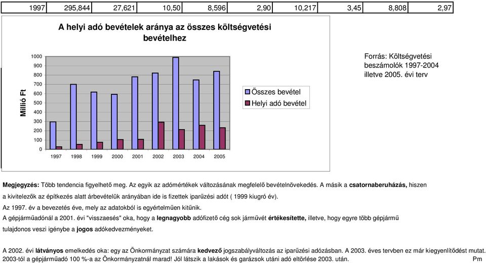 bevétel Forrás: Költségvetési beszámolók 1997-24 illetve 25. évi terv Megjegyzés: Több tendencia figyelhető meg. Az egyik az adómértékek változásának megfelelő bevételnövekedés.