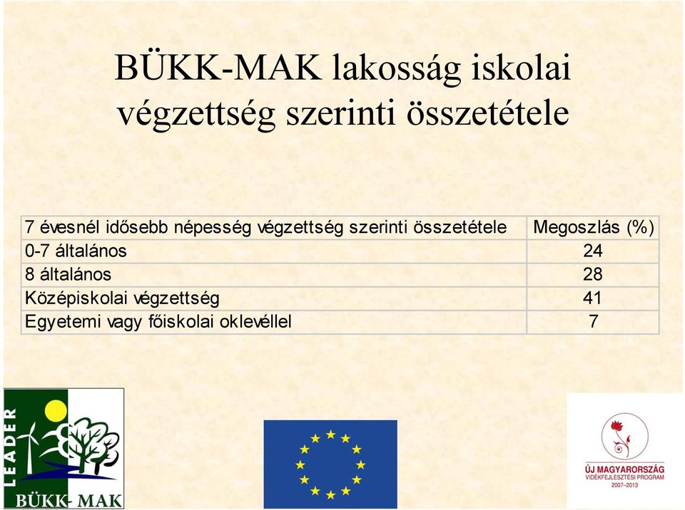 szerinti összetétele Megoszlás (%) 0-7 általános 24 8
