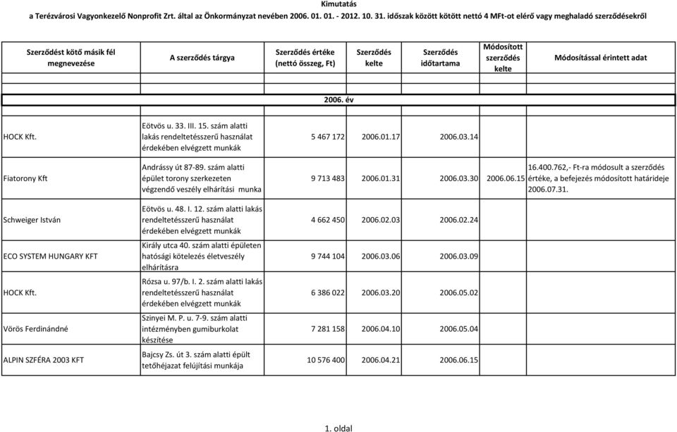 időtartama Módosított szerződés kelte Módosítással érintett adat 2006. év Schweiger István ECO SYSTEM HUNGARY KFT Vörös Ferdinándné ALPIN SZFÉRA 2003 KFT Eötvös u. 33. III. 15.