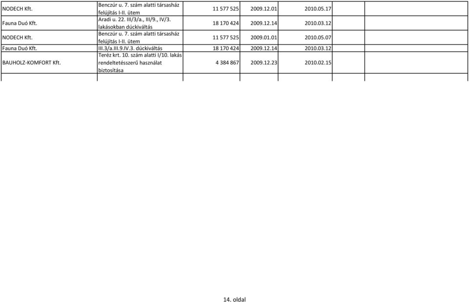 ütem 11 577 525 2009.01.01 2010.05.07 Fauna Duó Kft. III.3/a.III.9.IV.3. dúckiváltás 18 170 424 2009.12.14 2010.03.