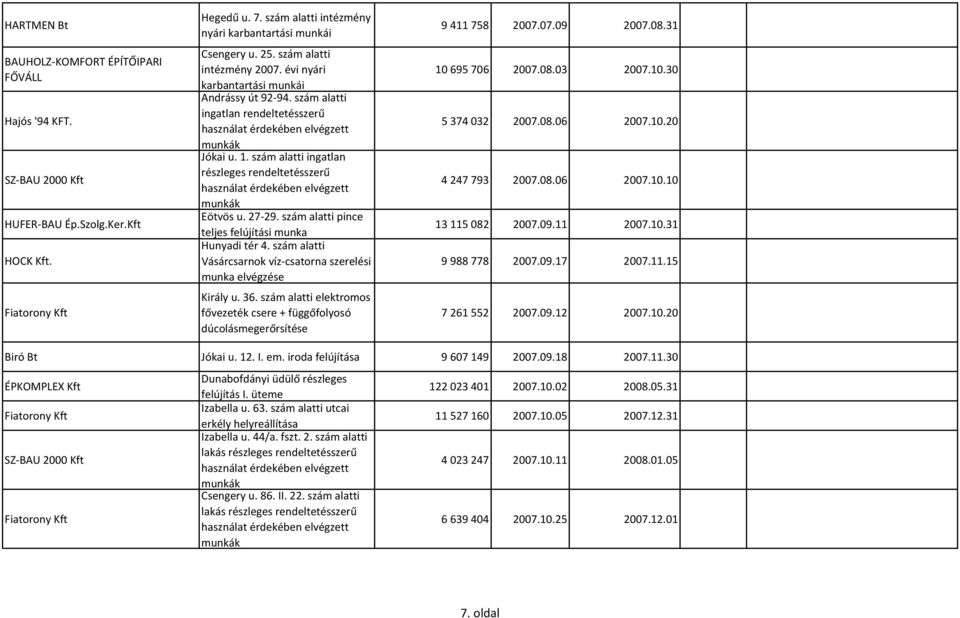 szám alatti ingatlan részleges rendeltetésszerű használat érdekében elvégzett Eötvös u. 27 29. szám alatti pince teljes felújítási munka Hunyadi tér 4.