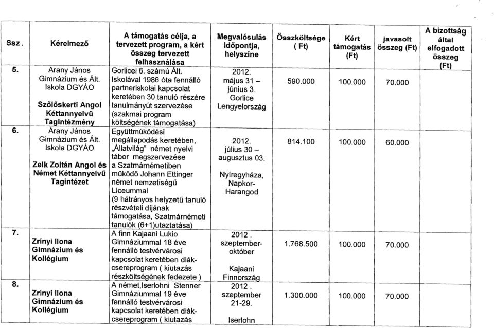 célja, a tervezett program, a kért összeg tervezett felhasználása Gorlicei 6. számú Ált.