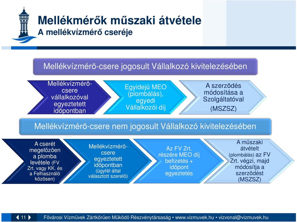 kivitelezésében A cserét megelőzően a plomba levétele (FV Zrt. vagy KK.