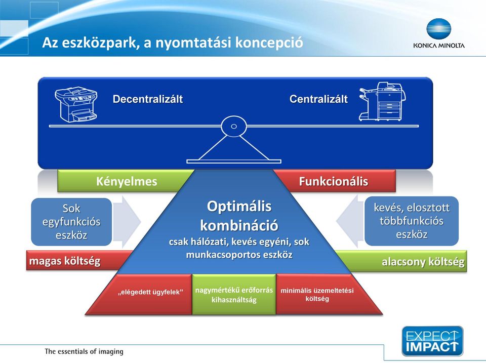 munkacsoportos eszköz Funkcionális kevés, elosztott többfunkciós eszköz alacsony