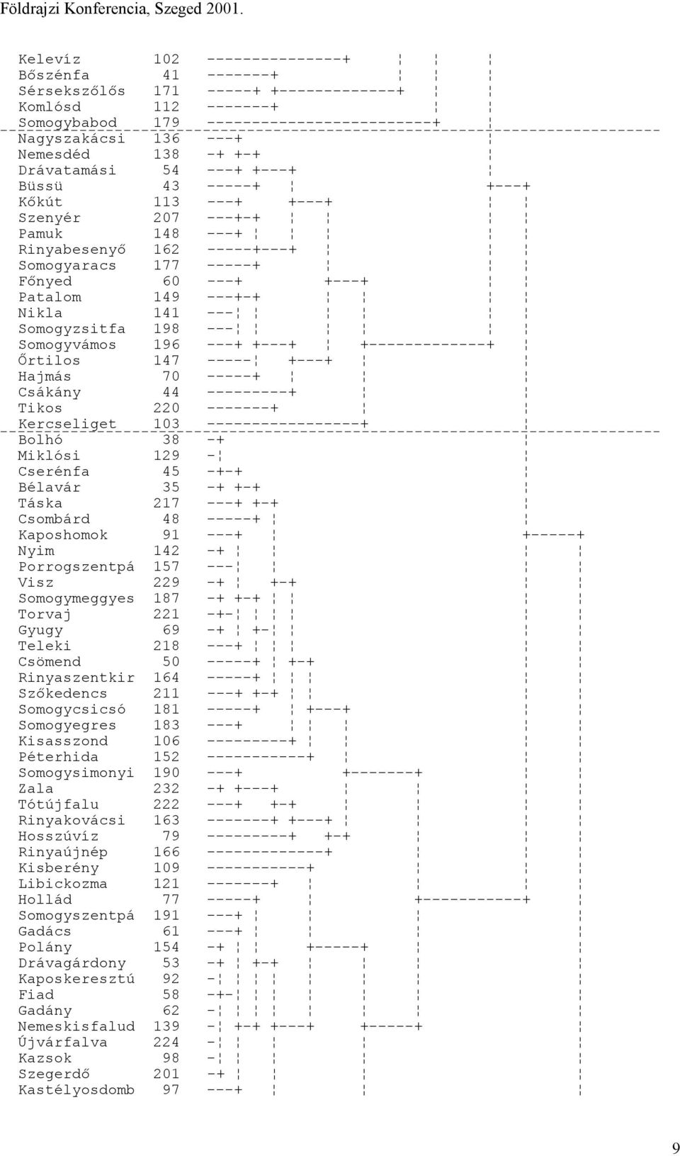 141 --- Somogyzsitfa 198 --- Somogyvámos 196 ---+ +---+ +-------------+ Őrtilos 147 ----- +---+ Hajmás 70 -----+ Csákány 44 ---------+ Tikos 220 -------+ Kercseliget 103 -----------------+ Bolhó 38