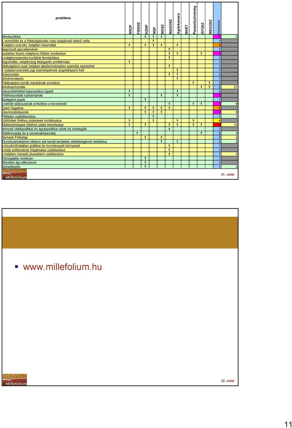 tulajdonszerzést jogi személyeknek engedélyezni kell 1 1 örökösödés 1 1 2 birtokrendezés 1 1 Földtulajdon korlát méretének emelése 1 1 2 birtokaprózodás 1 1 2 21 Haszonbérlettel kapcsolatos ügyek 1 1