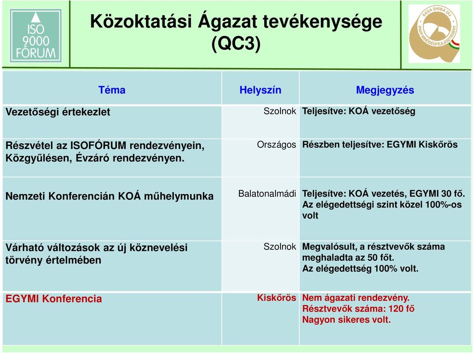 Országos Részben teljesítve: EGYMI Kiskőrös Nemzeti Konferencián KOÁ műhelymunka Balatonalmádi Teljesítve: KOÁ vezetés, EGYMI 30 fő.