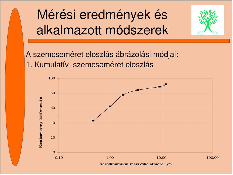 Kumulatív szemcseméret eloszlás 100 80 Kumulatív tömeg, %