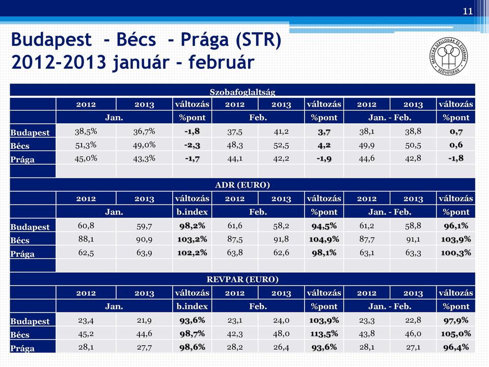2013 változás 2012 2013 változás Jan. b.index Feb. %pont Jan. - Feb.
