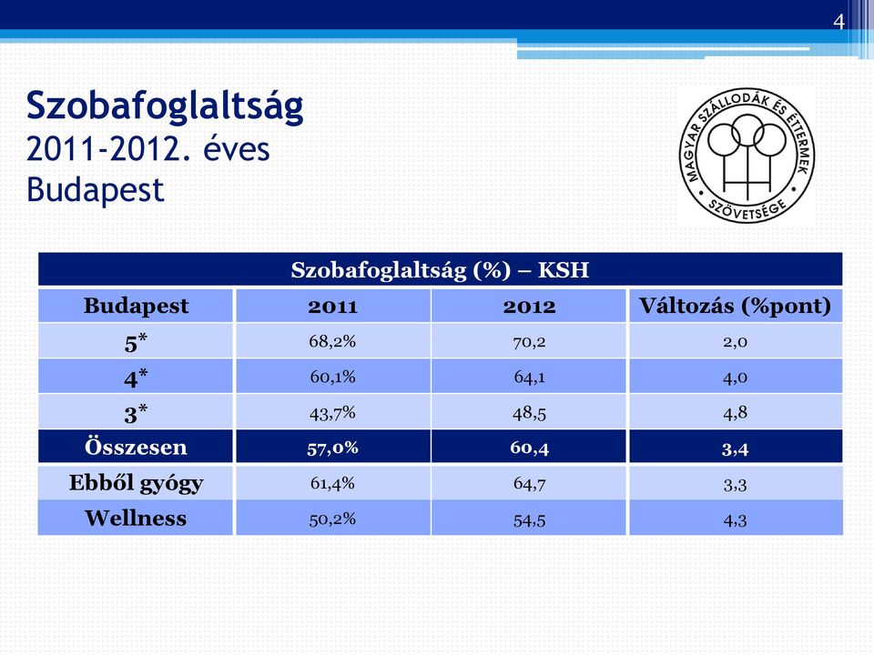 Változás (%pont) 5* 68,2% 70,2 2,0 4* 60,1% 64,1 4,0 3*