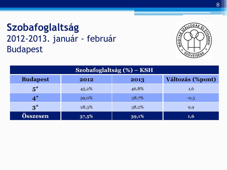 Budapest 2012 2013 Változás (%pont) 5* 45,2%