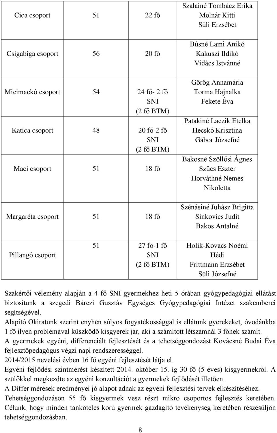 Nikoletta Szénásiné Juhász Brigitta Sinkovics Judit Bakos Antalné Pillangó csoport 51 27 fő-1 fő SNI (2 fő BTM) Holik-Kovács Noémi Hédi Frittmann Erzsébet Süli Józsefné Szakértői vélemény alapján a 4