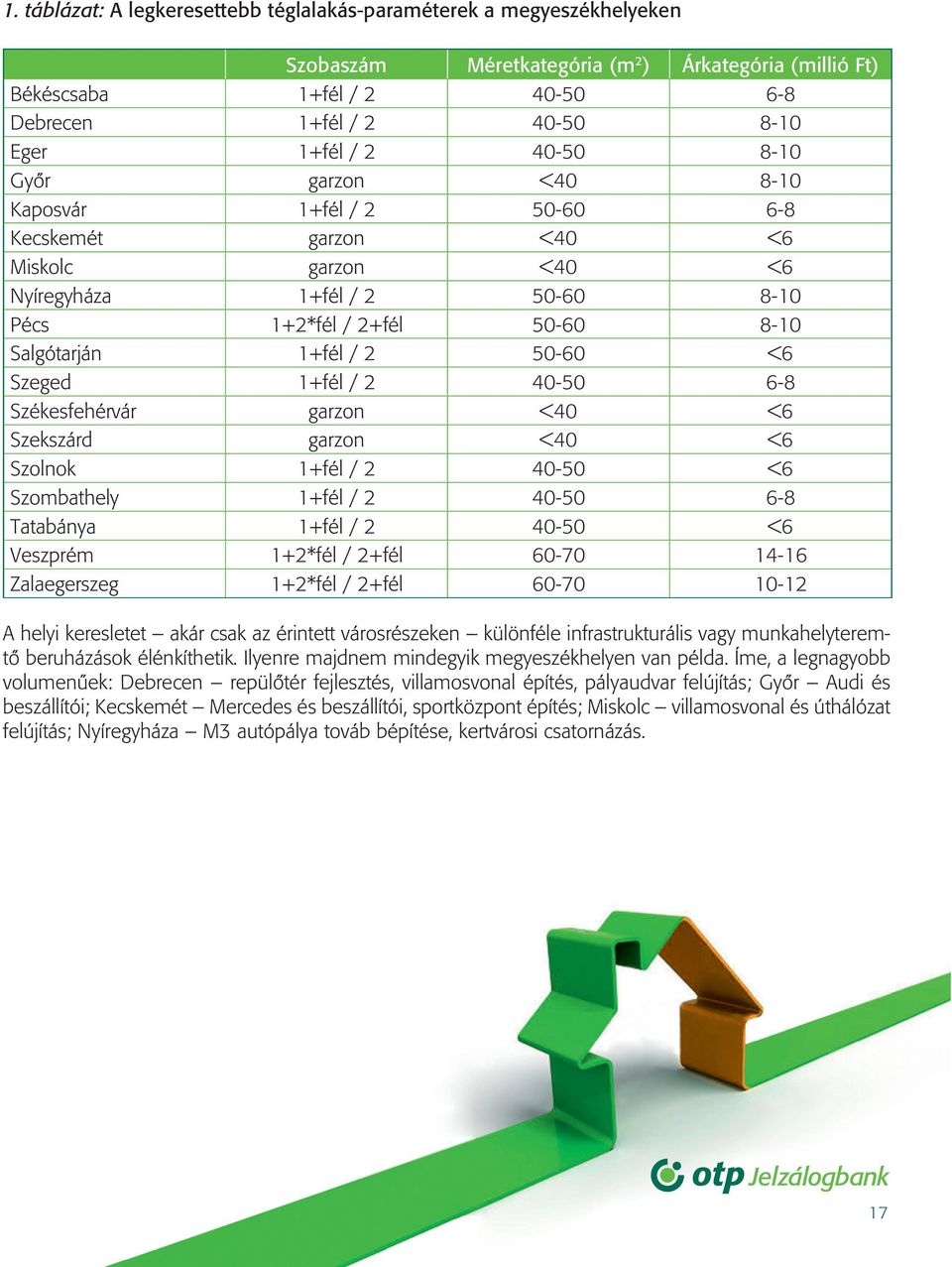 / 2 4-5 6-8 Székesfehérvár garzon <4 <6 Szekszárd garzon <4 <6 Szolnok 1+fél / 2 4-5 <6 Szombathely 1+fél / 2 4-5 6-8 Tatabánya 1+fél / 2 4-5 <6 Veszprém 1+2*fél / 2+fél 6-7 14-16 Zalaegerszeg