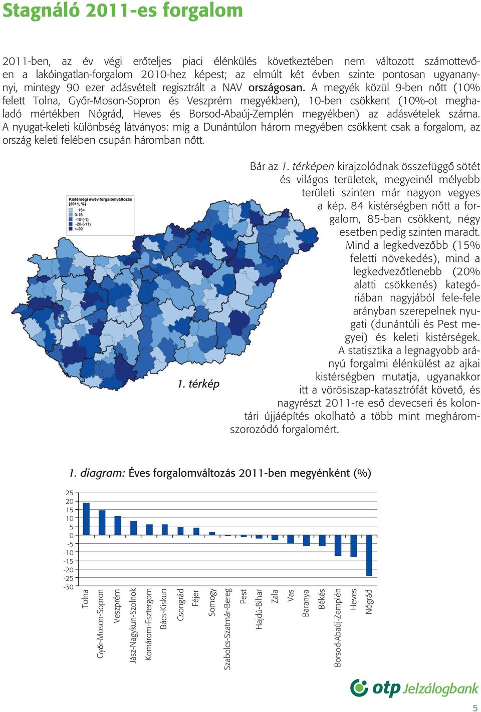 A megyék közül 9-ben nôtt (1% felett Tolna, Gyôr-Moson-Sopron és Veszprém megyékben), 1-ben csökkent (1%-ot meghaladó mértékben Nógrád, Heves és Borsod-Abaúj-Zemplén megyékben) az adásvételek száma.