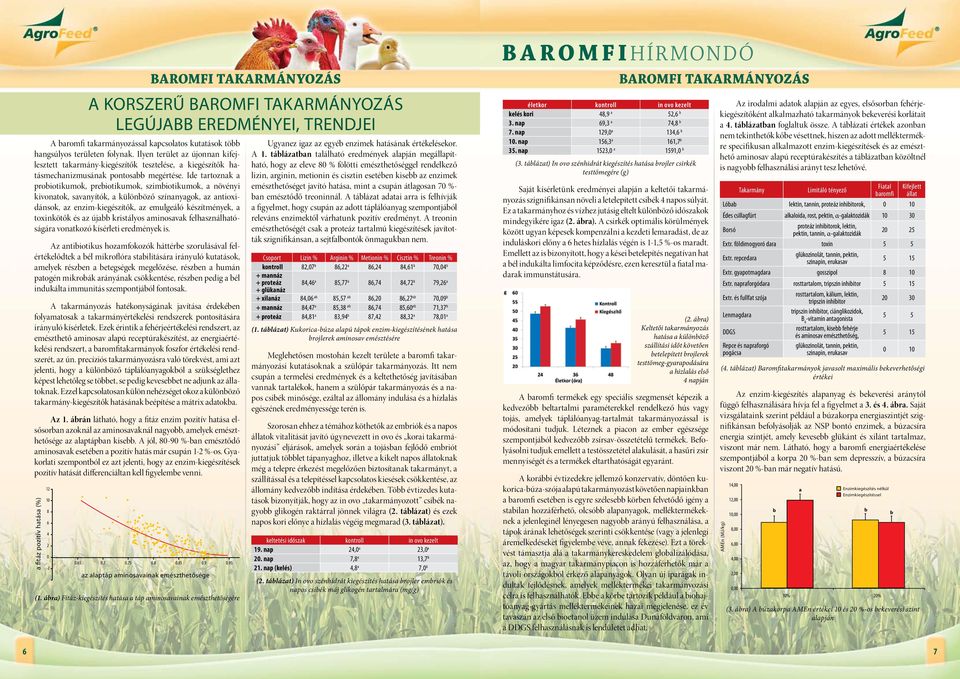 Ide tartoznak a probiotikumok, prebiotikumok, szimbiotikumok, a növényi kivonatok, savanyítók, a különböző színanyagok, az antioxidánsok, az enzim-kiegészítők, az emulgeáló készítmények, a toxinkötők