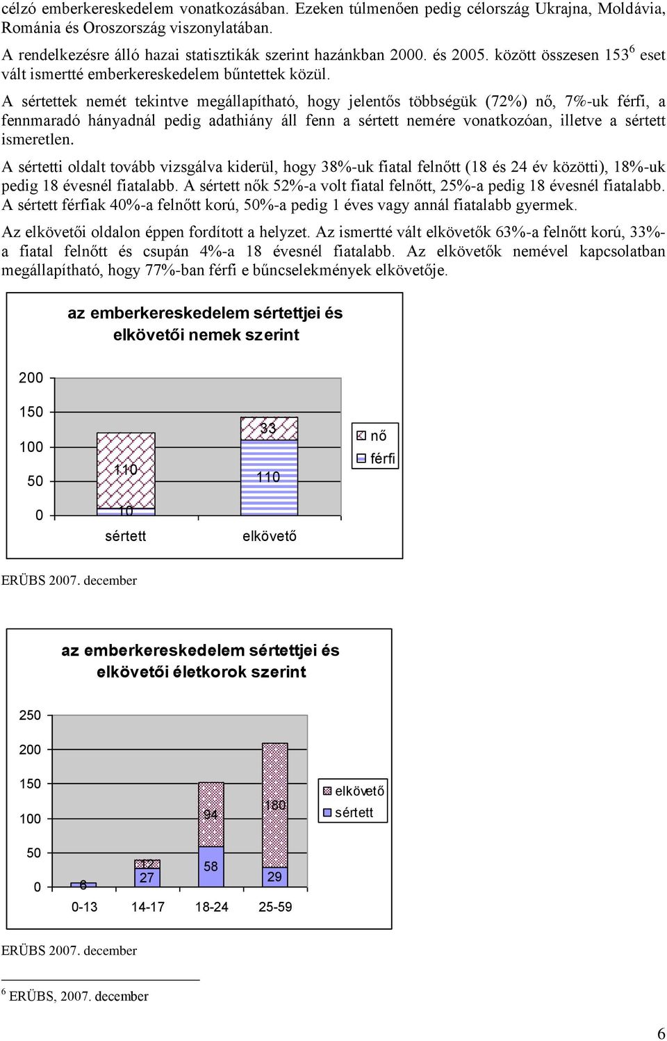 A sértettek nemét tekintve megállapítható, hogy jelentős többségük (72%) nő, 7%-uk férfi, a fennmaradó hányadnál pedig adathiány áll fenn a sértett nemére vonatkozóan, illetve a sértett ismeretlen.