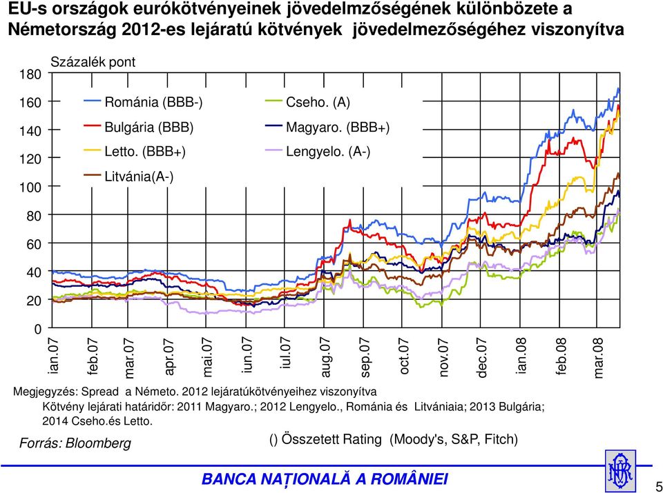 7 iun.7 iul.7 aug.7 sep.7 oct.7 nov.7 dec.7 ian.8 feb.8 mar.8 Megjegyzés: Spread a Németo.