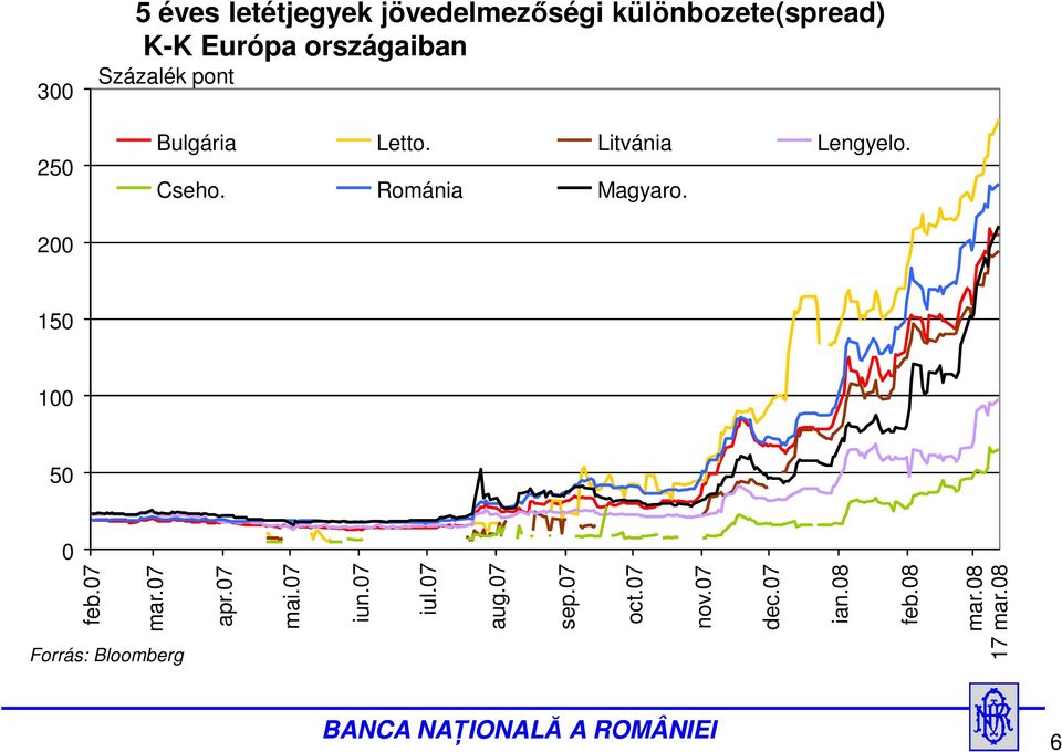 Cseho. Románia Magyaro. 2 15 1 5 feb.7 mar.7 Forrás: Bloomberg apr.