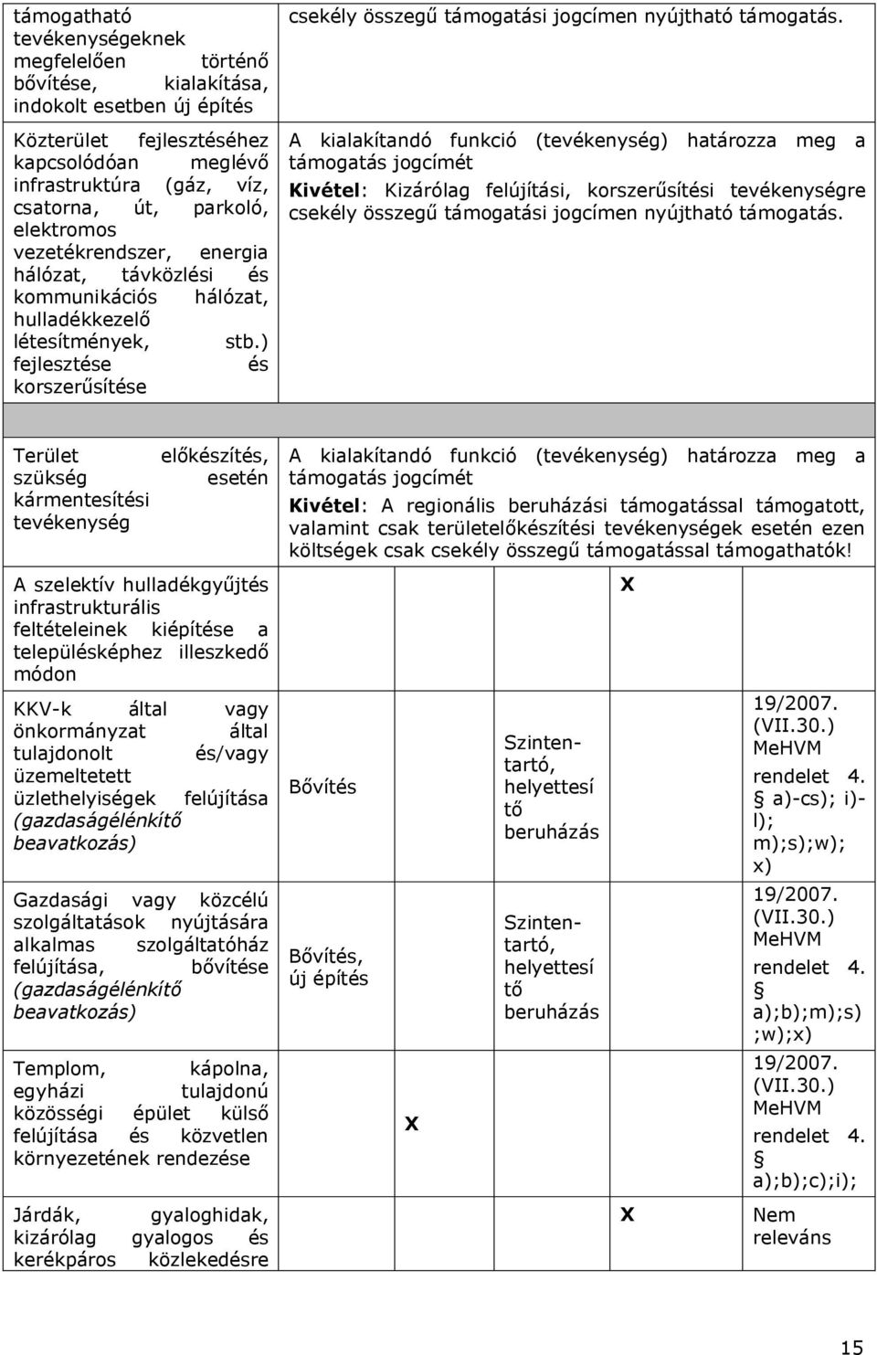 ) fejlesztése és korszerűsítése csekély összegű támogatási jogcímen nyújtható támogatás.