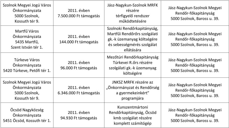 000 Ft Mezőtúri Rendőrkapitányság Túrkevei R.őrs részére szolgálati gk.-k üzemanyag Szolnok Megyei Jogú Város 5000 Szolnok, Kossuth tér 9. 6.346.