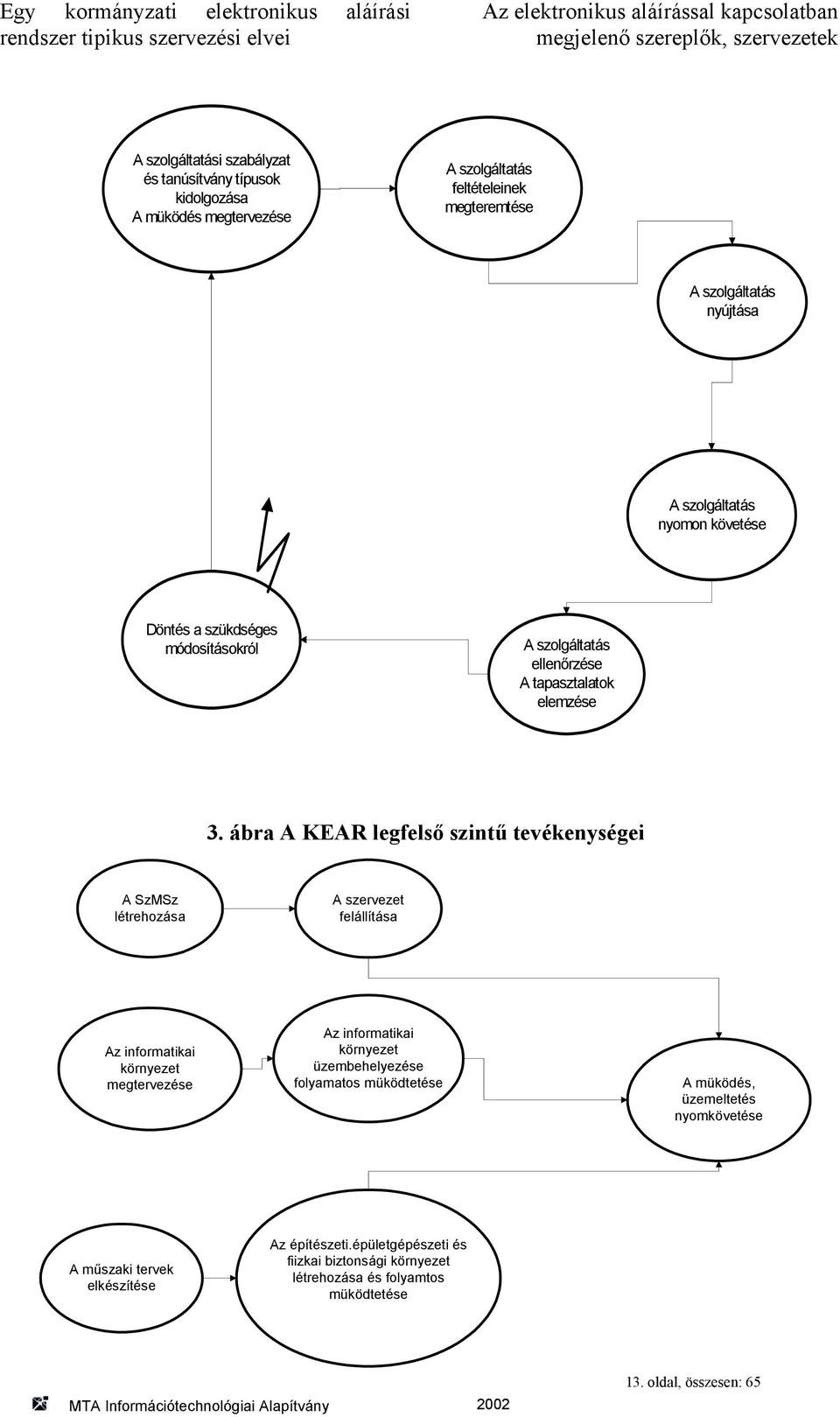 ábra A KEAR legfelső szintű tevékenységei A SzMSz létrehozása A szervezet felállítása Az informatikai környezet megtervezése Az informatikai környezet üzembehelyezése folyamatos