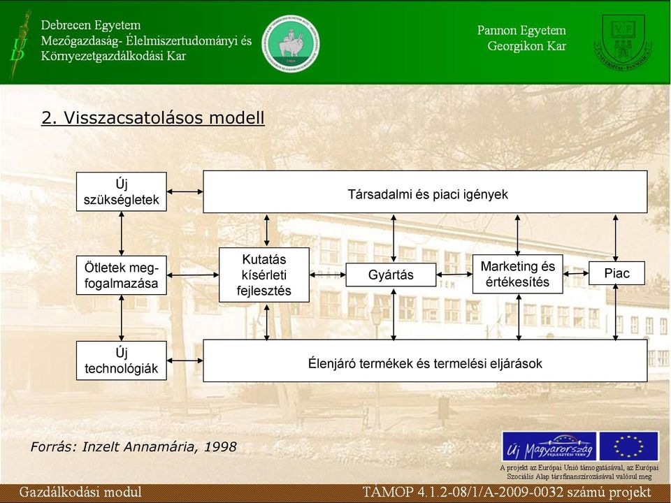 fejlesztés Gyártás Marketing és értékesítés Piac Új