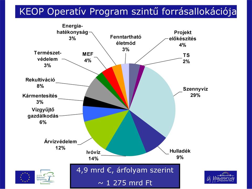 TS 2% Rekultiváció 8% Kármentesítés 3% Vízgyűjtő gazdálkodás 6% Szennyvíz