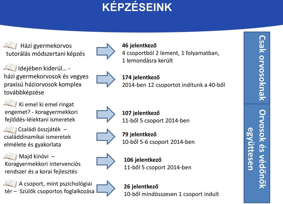 csoport, mint pszichológiai tér Szülők csoportos foglalkozása 46 jelentkező 4 csoportból 2 lement, 1 folyamatban, 1 lemondásra került 174 jelentkező 2014-ben 12 csoportot indítunk a 40-ből 107