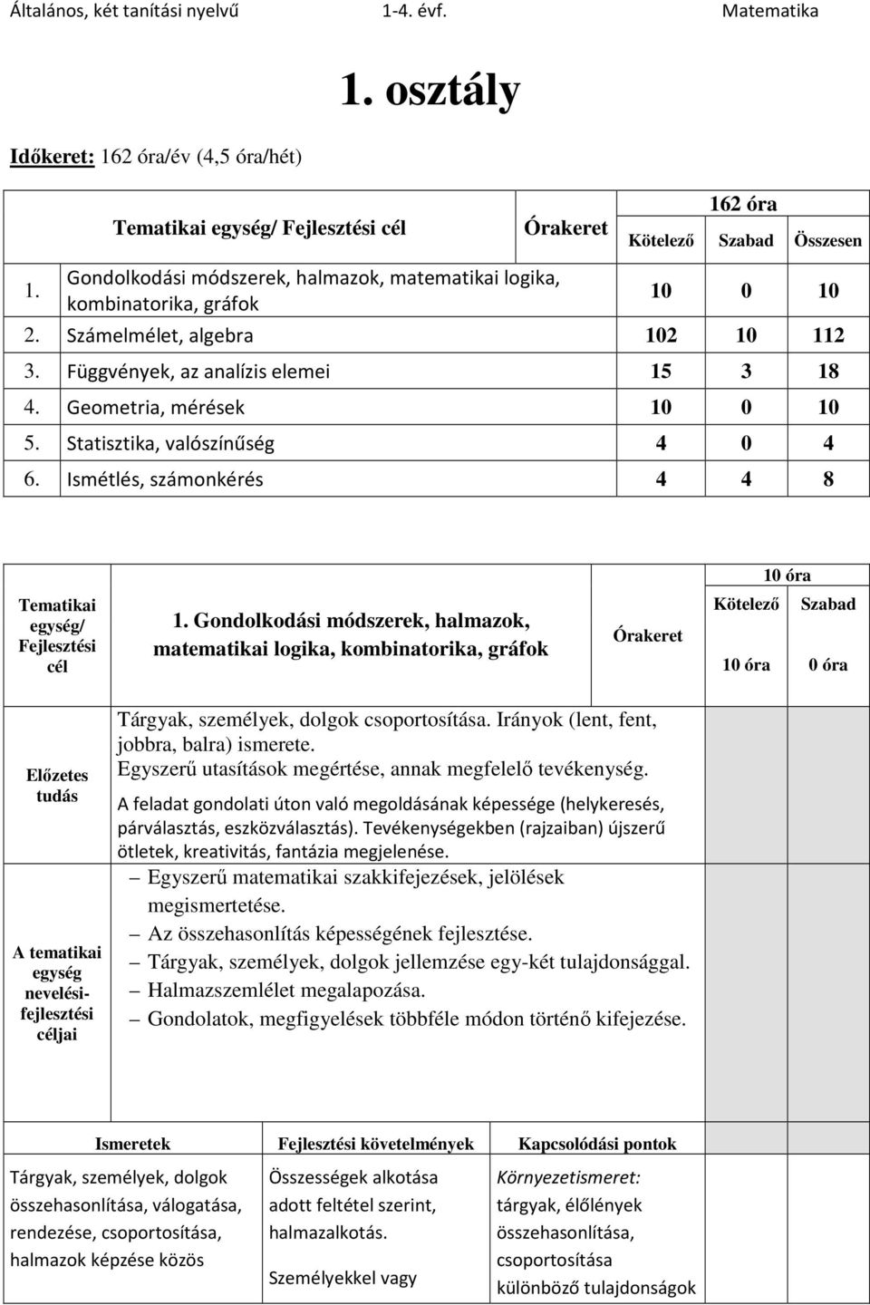 Függvények, az analízis elemei 15 3 18 4. Geometria, mérések 10 0 10 5. Statisztika, valószínűség 4 0 4 6. Ismétlés, számonkérés 4 4 8 10 óra Tematikai egység/ Fejlesztési cél 1.