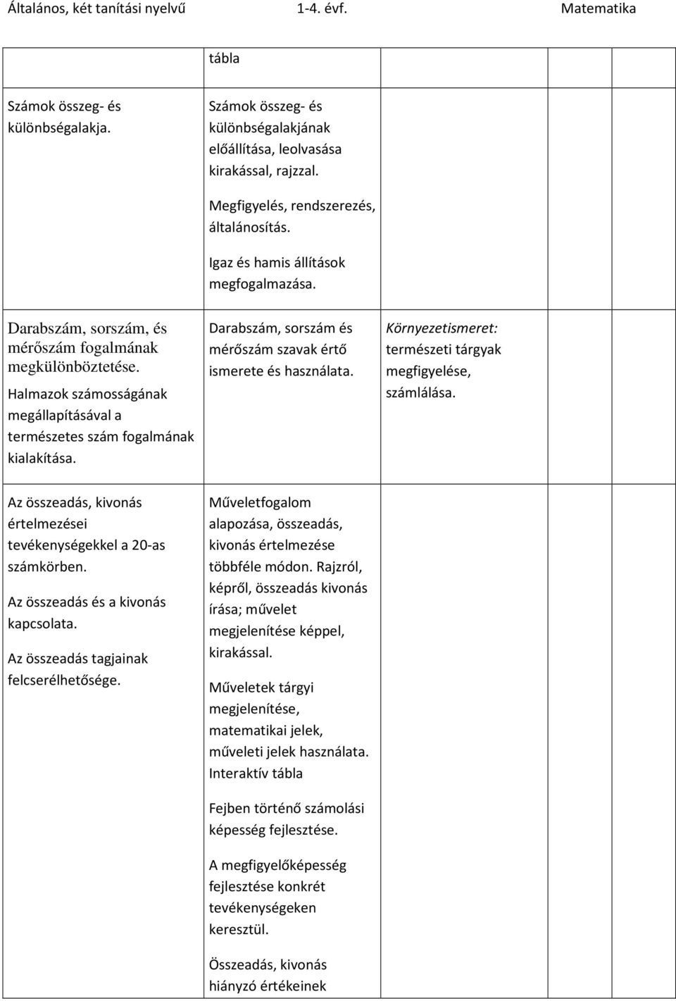 Darabszám, sorszám és mérőszám szavak értő ismerete és használata. természeti tárgyak megfigyelése, számlálása. Az összeadás, kivonás értelmezései tevékenységekkel a 20-as számkörben.