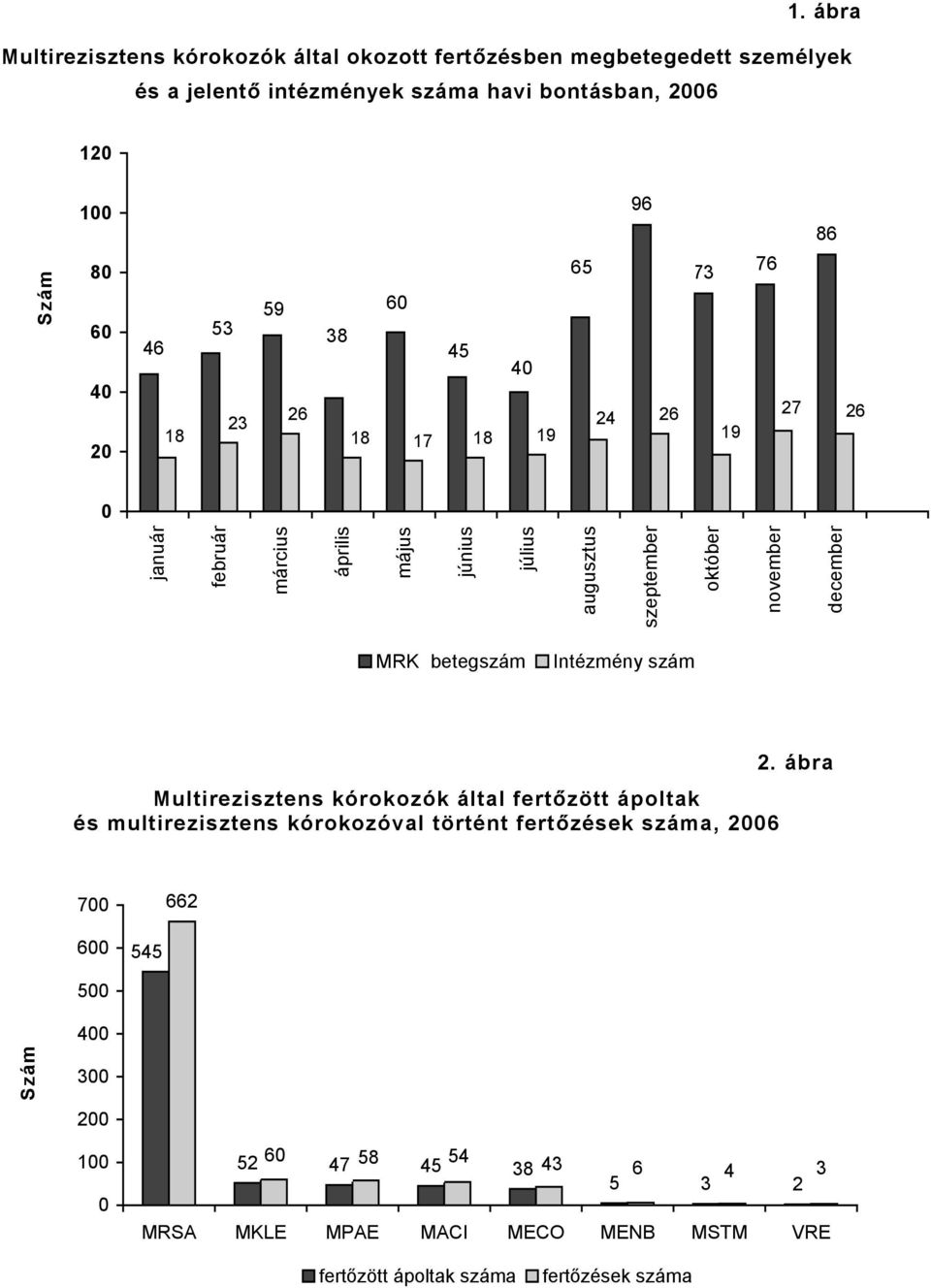 október november december MRK betegszám Intézmény szám Multirezisztens kórokozók által fertőzött ápoltak és multirezisztens kórokozóval történt