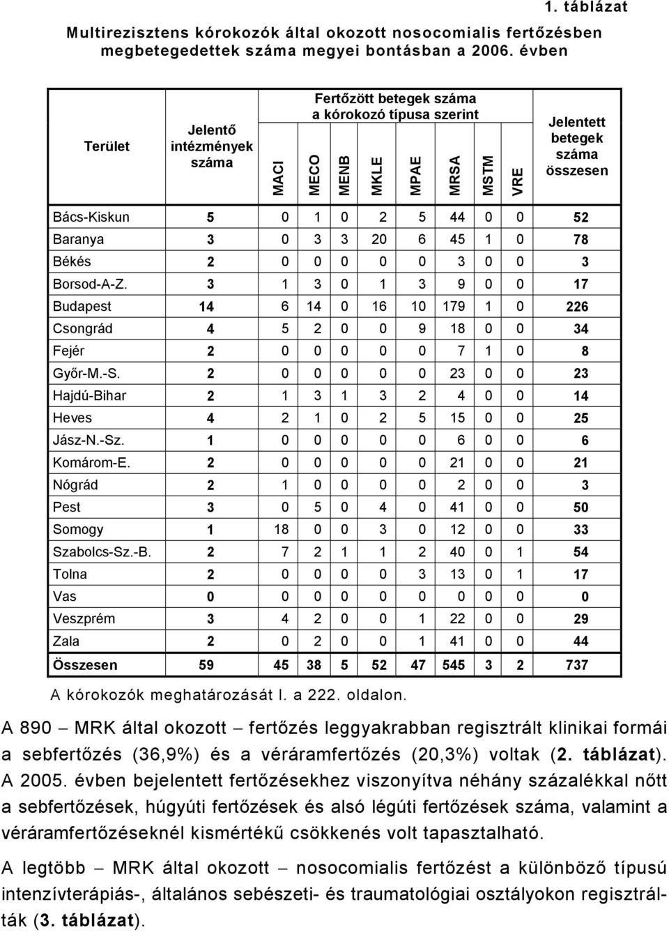 45 1 0 78 Békés 2 0 0 0 0 0 3 0 0 3 Borsod-A-Z. 3 1 3 0 1 3 9 0 0 17 Budapest 14 6 14 0 16 10 179 1 0 226 Csongrád 4 5 2 0 0 9 18 0 0 34 Fejér 2 0 0 0 0 0 7 1 0 8 Győr-M.-S.