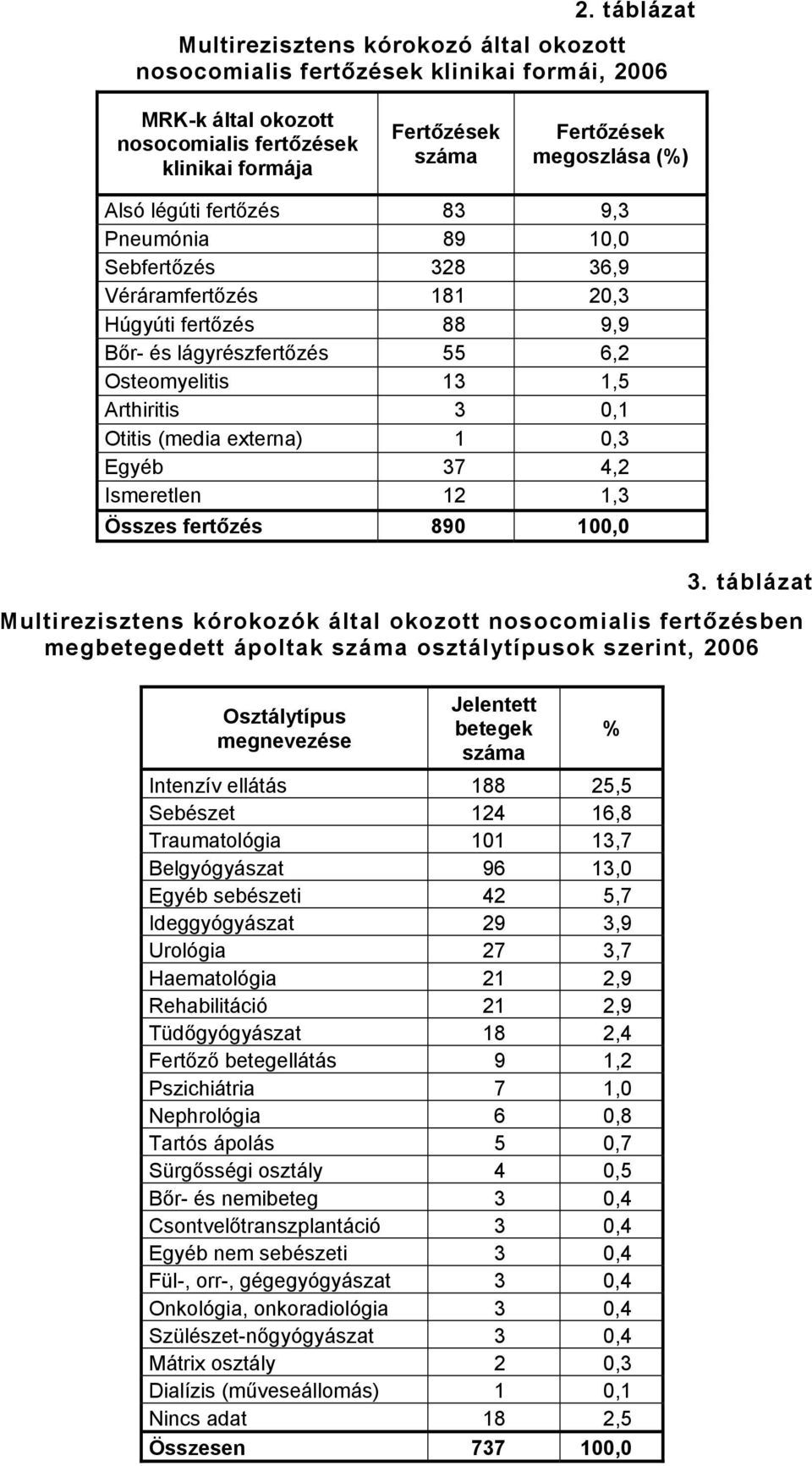 externa) 1 0,3 Egyéb 37 4,2 Ismeretlen 12 1,3 Összes fertőzés 890 100,0 3.